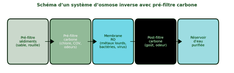 schéma 4 filtres